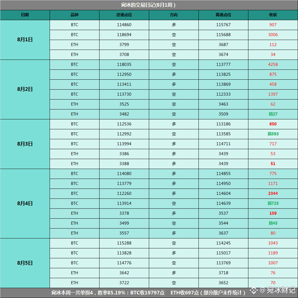 八月第一周，💪 数据说话，实力见证！$BTC $ETH $XRP #以太坊ETF连续12周净流入| 宛冰财记on Binance Square