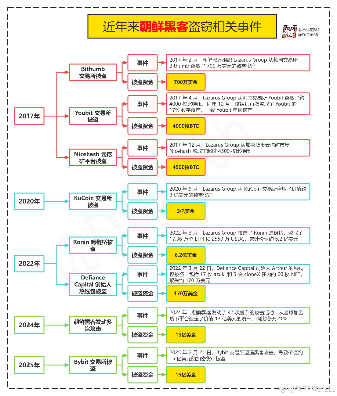一图看懂到底朝鲜黑客有多牛逼？Bybit交易所被盗窃走了接近15亿ETH资产，目前掌握的基本情况： 1，黑客是直接从冷钱|