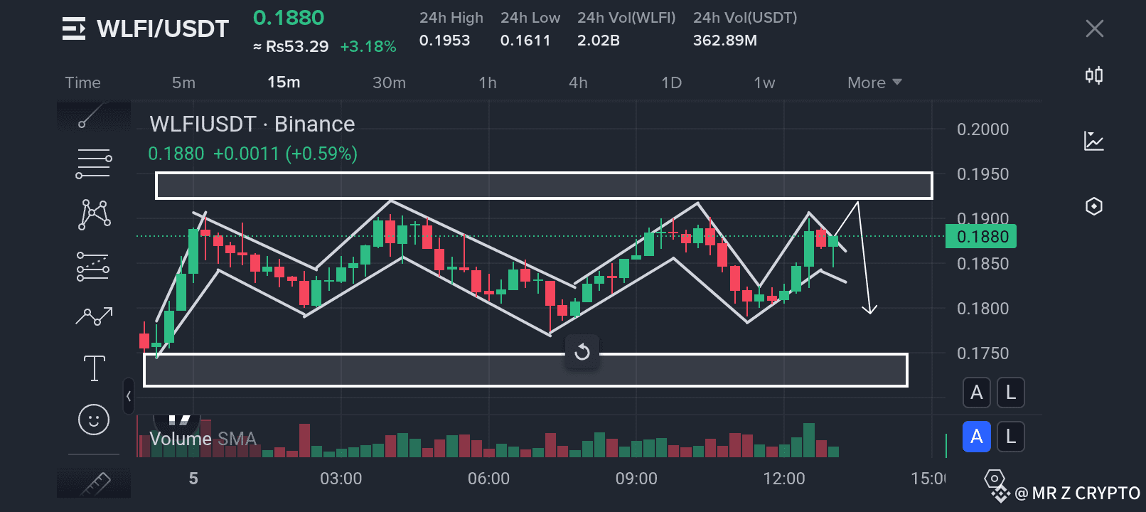 WLFI COIN ANALYSIS 🔥🔥👇 ON CURRENT SITUATION | MR Z CRYPTO on Binance  Square