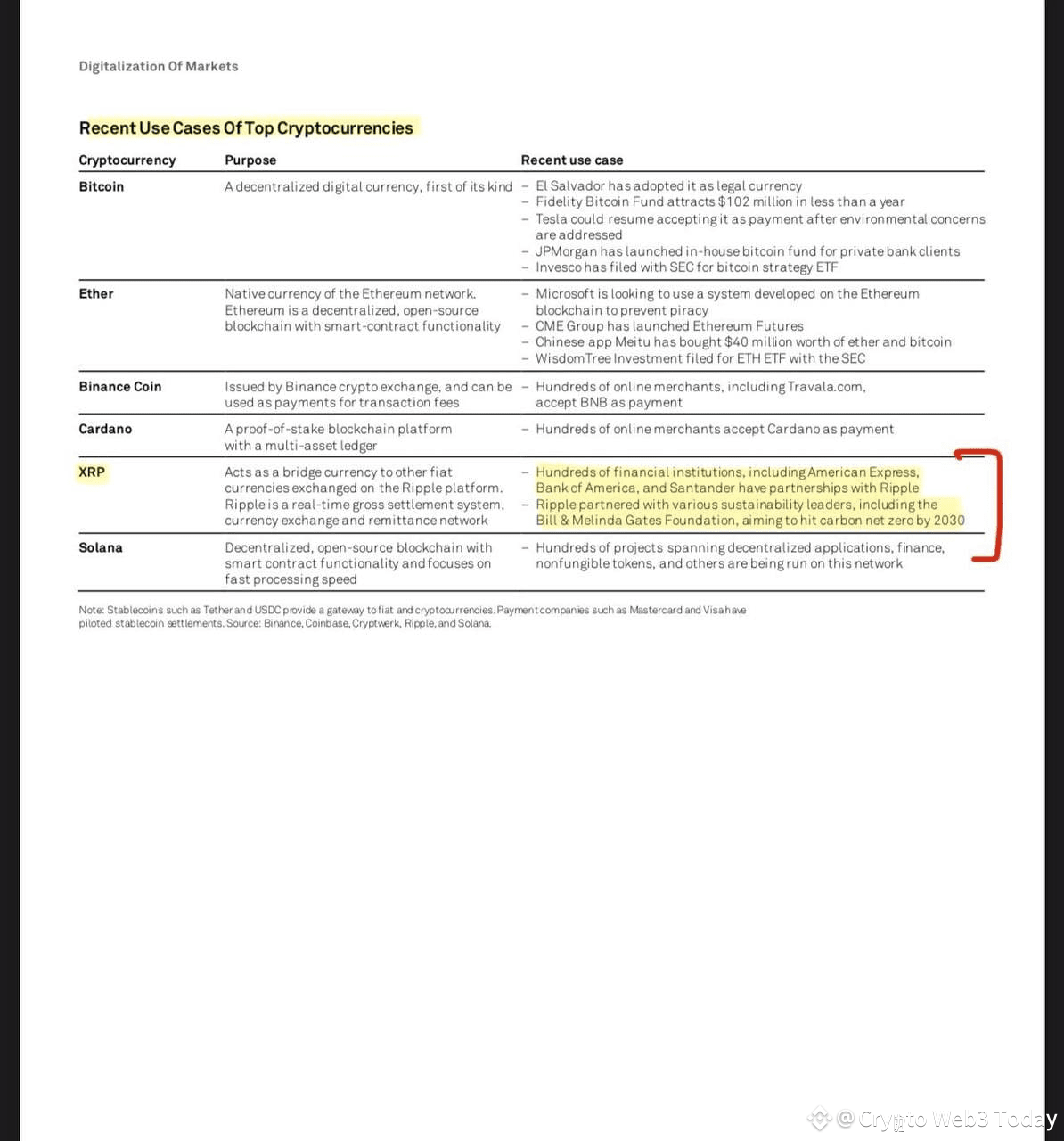 XRP is reportedly used by American Express, Bank of America, | Crypto Web3  Today on Binance Square