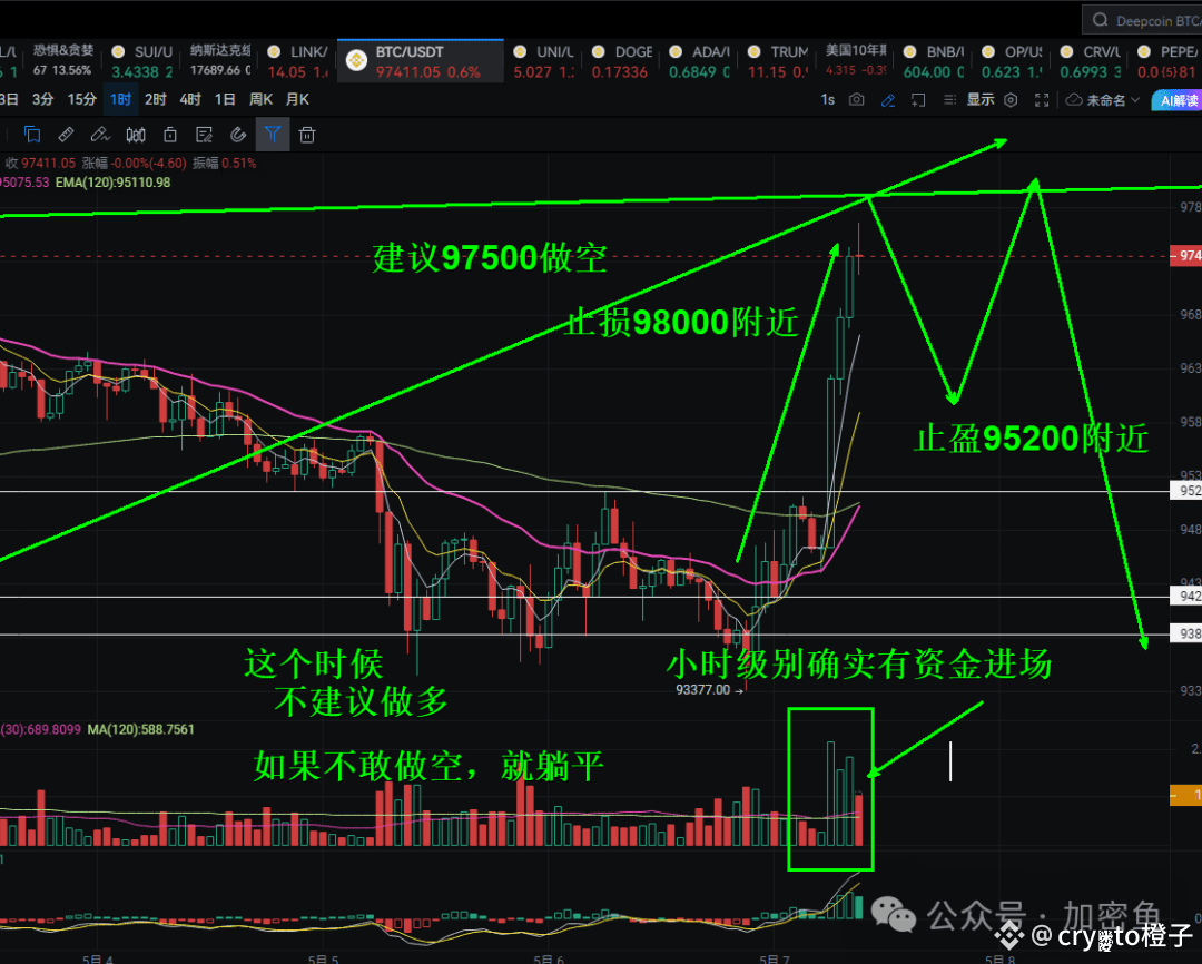 比特币直冲97800！“诱多陷阱”？以太坊升级将至，聪明钱这样操作！BSC动物园崛起，安安TikTok点火，散户能否赢一把大的？ |  crypto橙子على Binance Square
