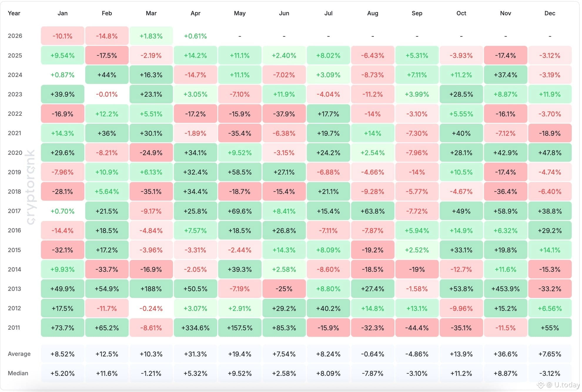 Bitcoin Monthly Returns (USD), Source: CryptoRank