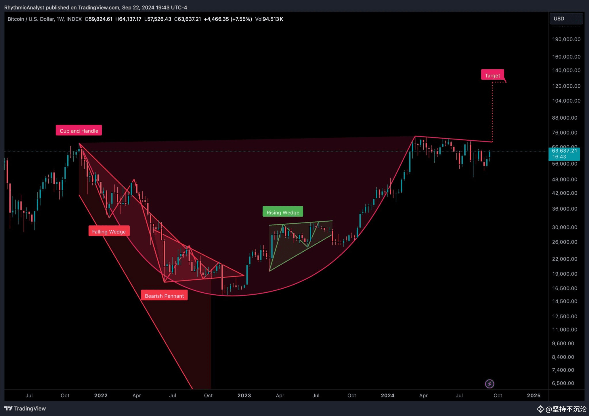 在美国债务高达35 万亿美元的情况下，比特币价格目标将大幅上涨| 莫问ToDaMoon на Binance Square