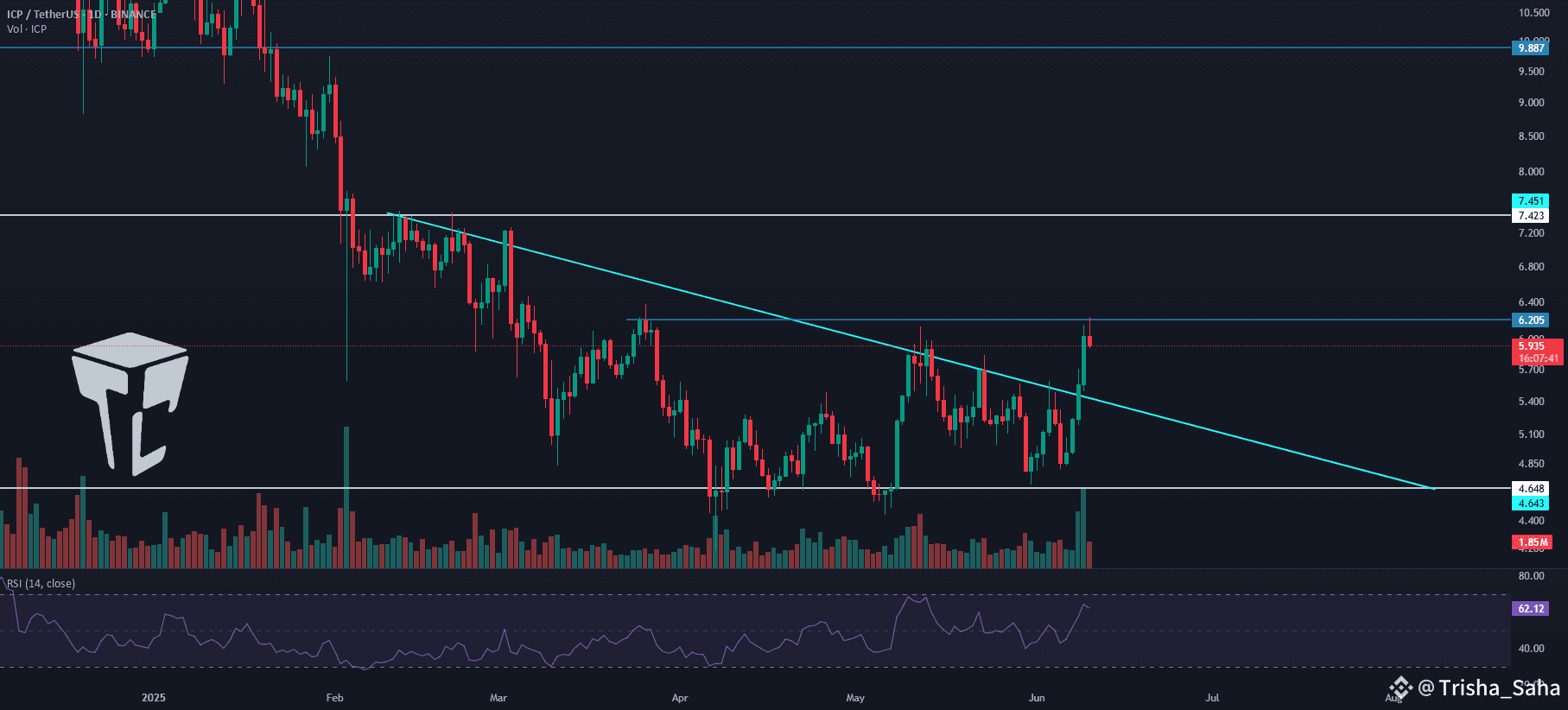 ICP Approaches Key Resistance with Rising Volume | Trisha_Saha on Binance  Square