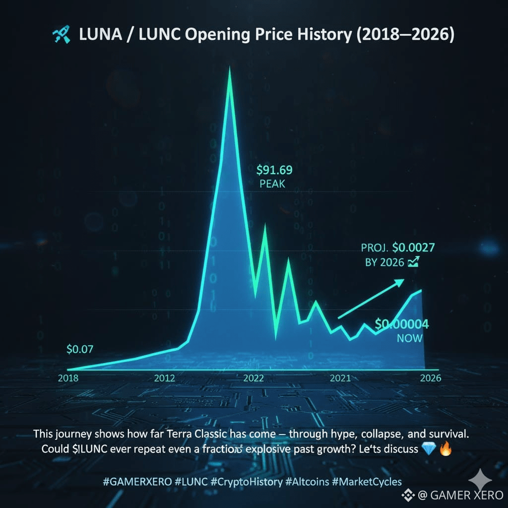 🚀 LUNA / LUNC Opening Price History (2018–2026) From a humb | GAMER XERO  on Binance Square