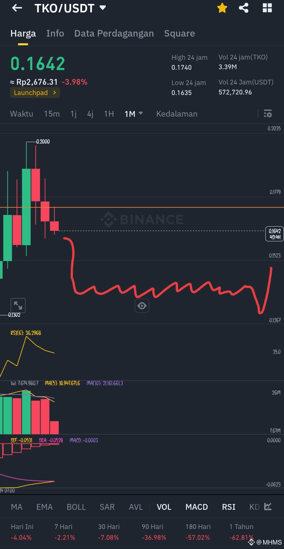 Latest #tokocrypto News, Opinions and Feed Today | Binance Square