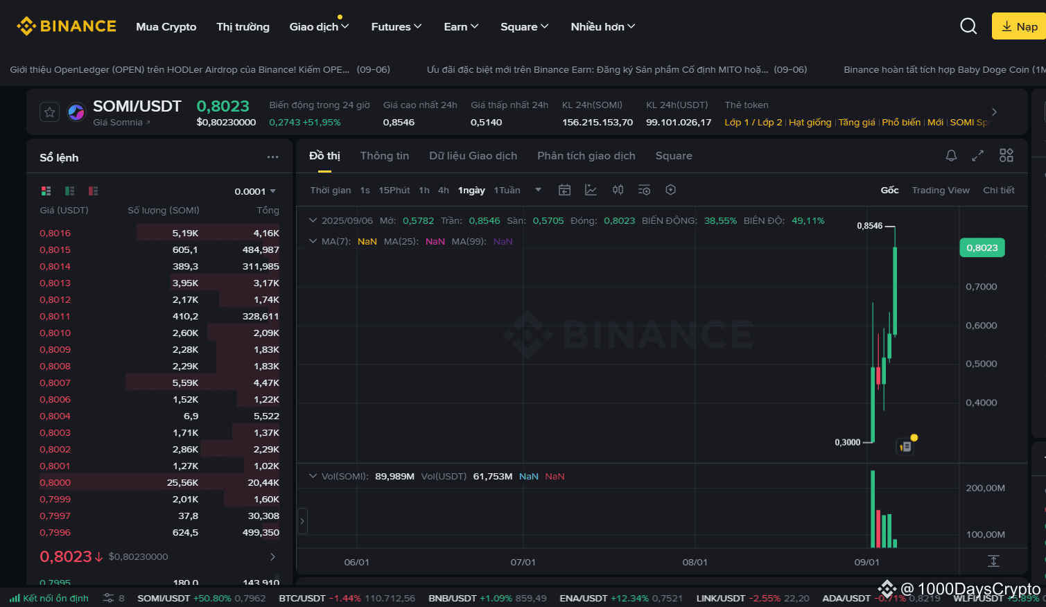 😍😍😍SOMI has increased significantly, nearly tripling in | 1000DAYSCRYPTO  on Binance Square