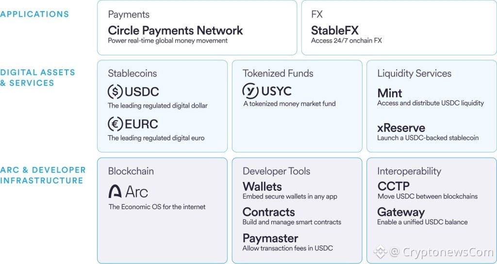 Circle New Enterprise Blockchain - Circle Summary Table
