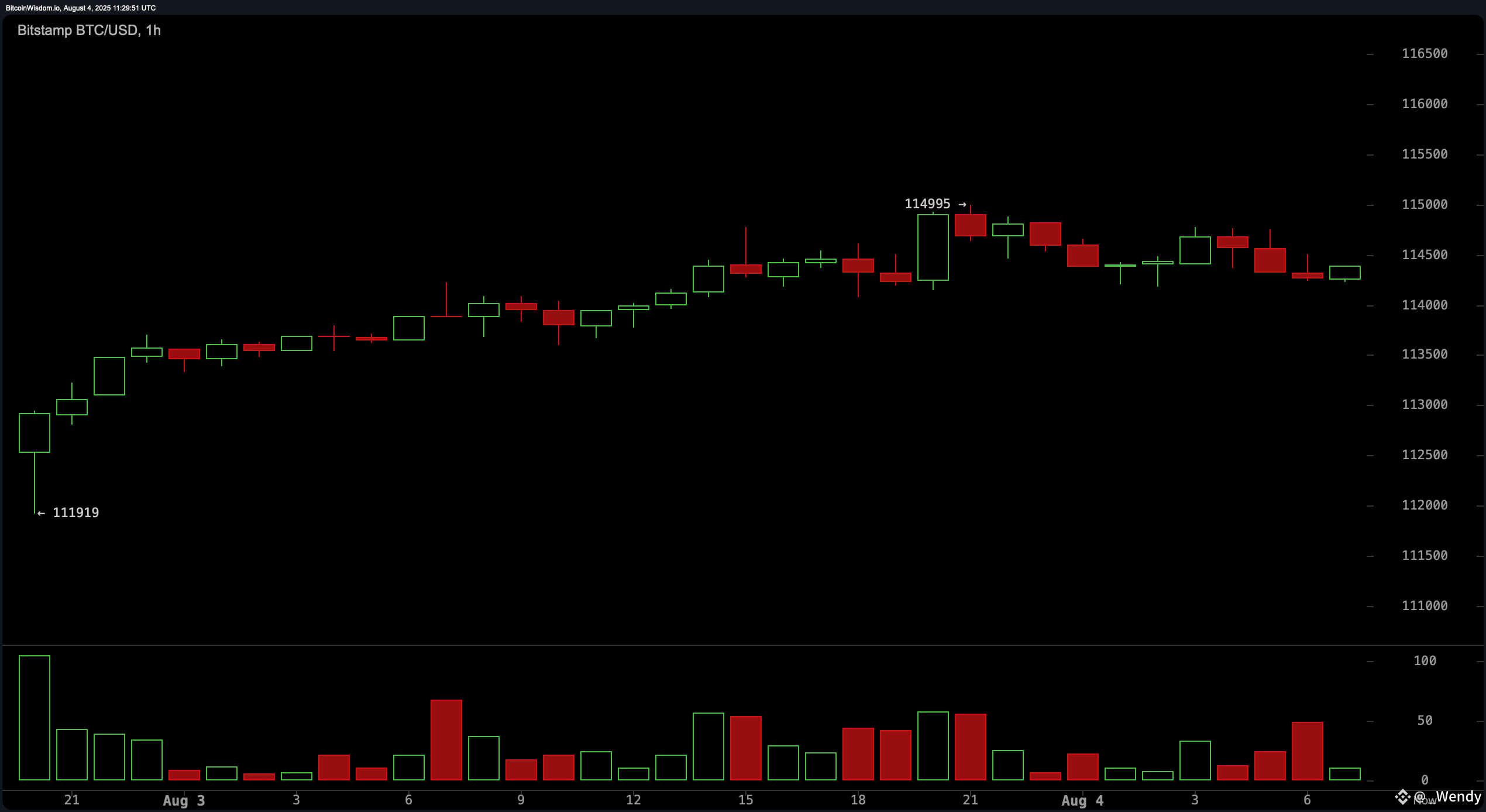 Bitcoin Price Watch: Bulls Fight to Regain Momentum After Pullback