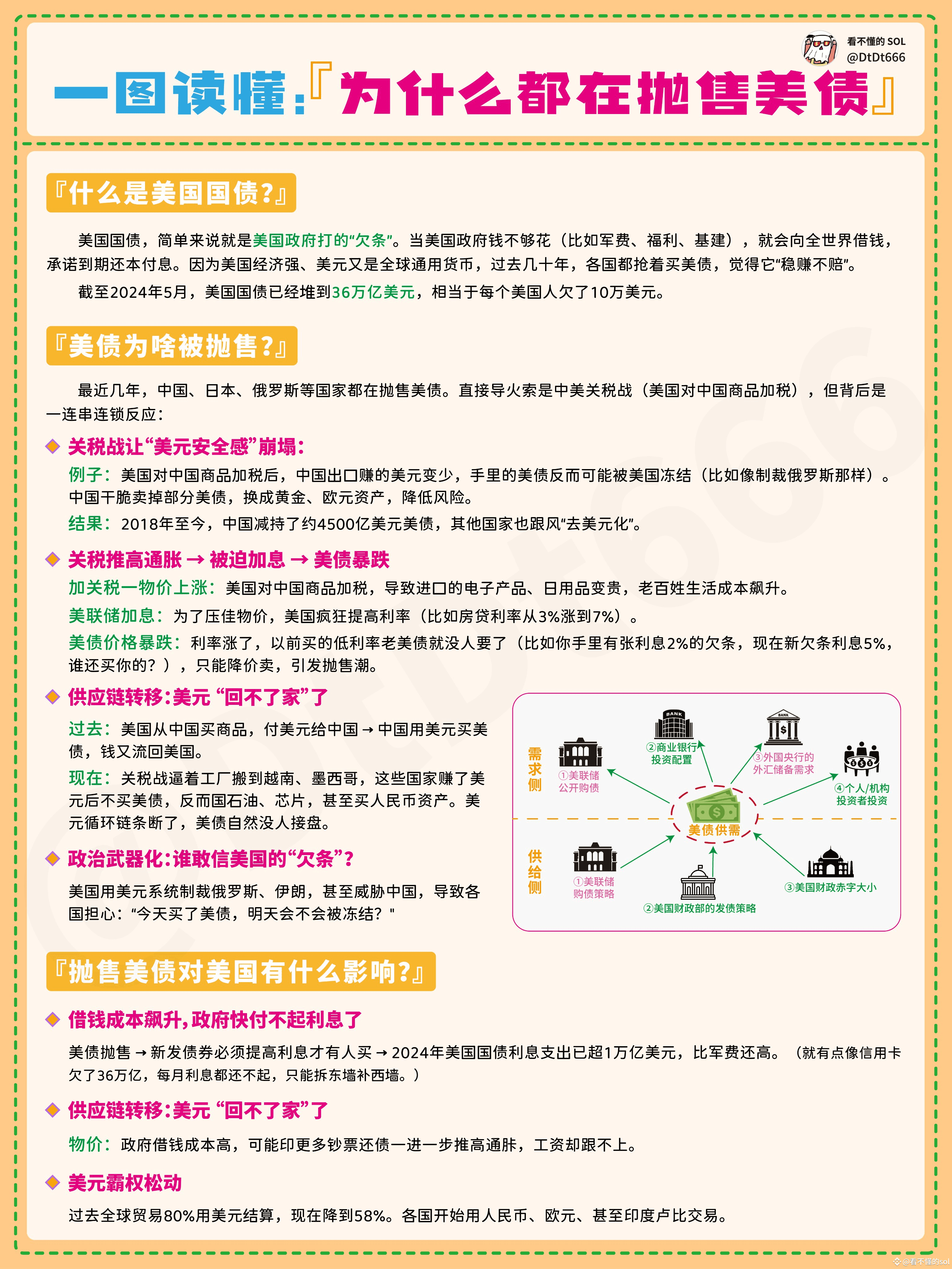 美债相关问题总汇！为什么都在抛售美债？美债到期后的连锁反应，会引发什么后果？ | 看不懂的sol发布于币安广场