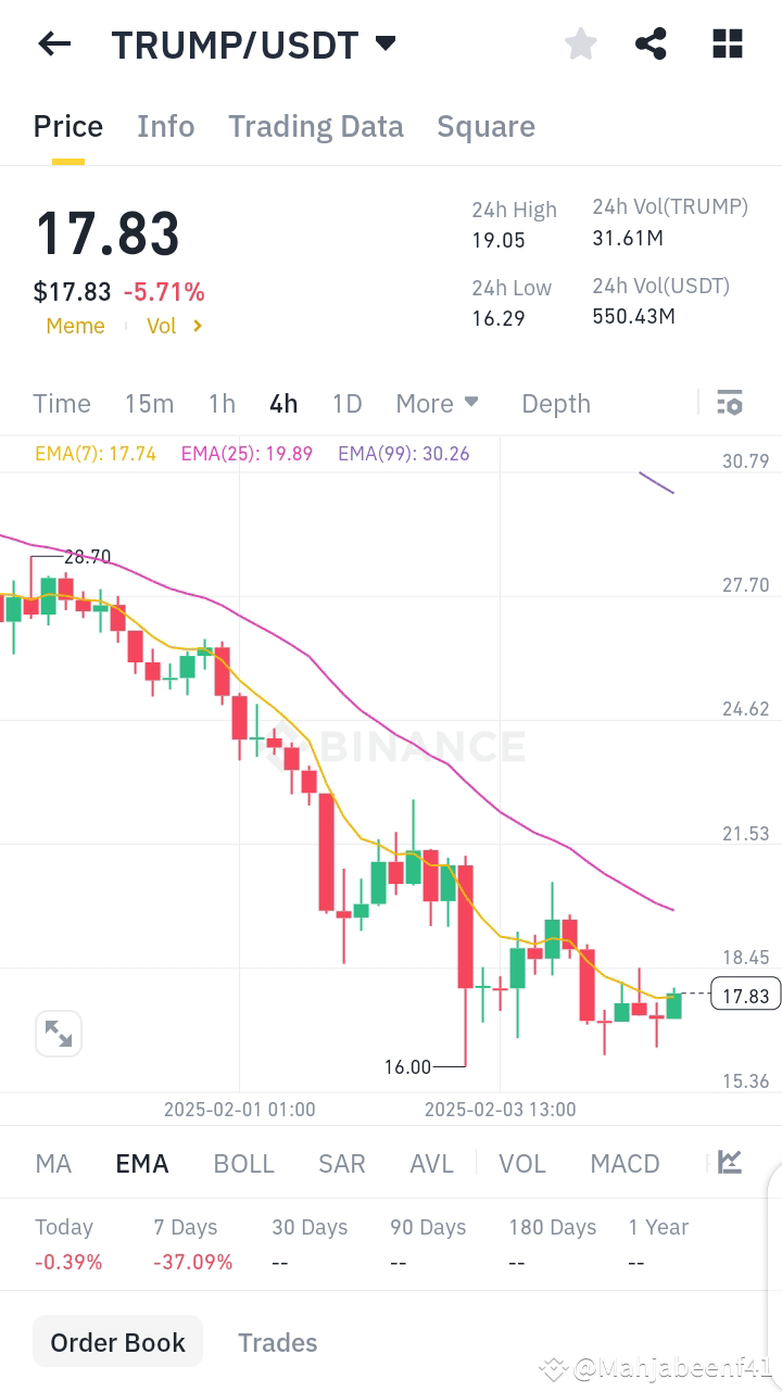 关于 $TRUMP 的更新 完美的预测! 如果你查看我之前的帖子,你会发现我准确地预测了这枚代币的下跌价格。它刚 | Mahjabeenf41 ...