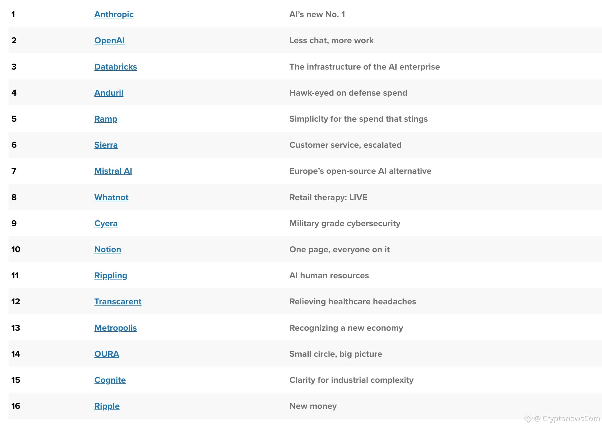 CNBC just ranked Ripple as the 16th most disruptive company on the planet, beating out Revolut, Polymarket, and Canva as XRP Price stucks.