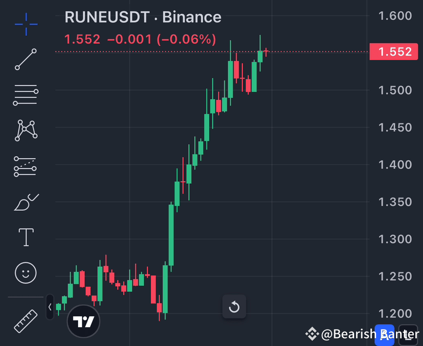 Trading Signal:$RUNE Support: 1.450 Resistance: 1.600 Entr | Bearish ...