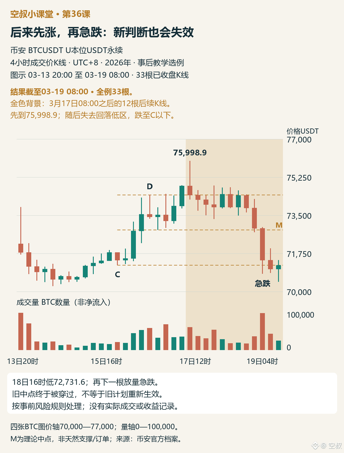 图5|金色区域为3月17日08:00之后的真实后续。完整行情至3月19日08:00,共33根4小时K线;先创新高,再发生急跌