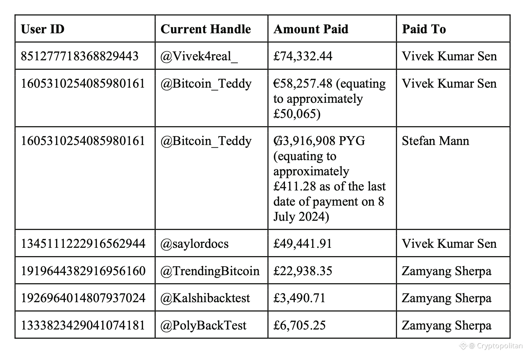 X's London lawsuit seeks £207,384 back from six crypto accounts it says gamed payouts.