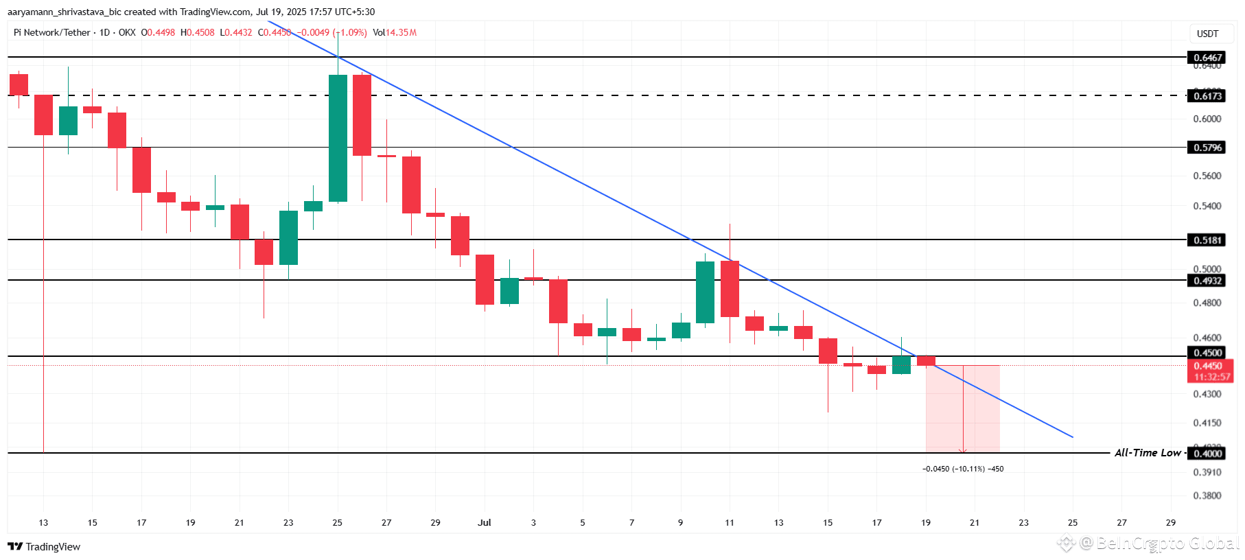 Pi Coin Price Analysis. 