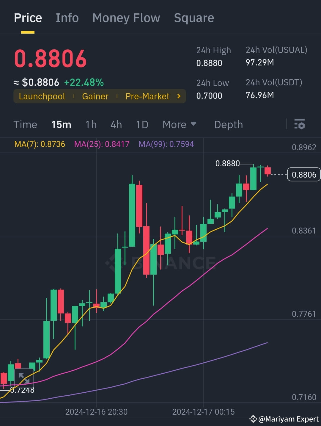 🎯 Target Achieved! $USUAL 1st target of $0.88 has been | expert_mariyam ...