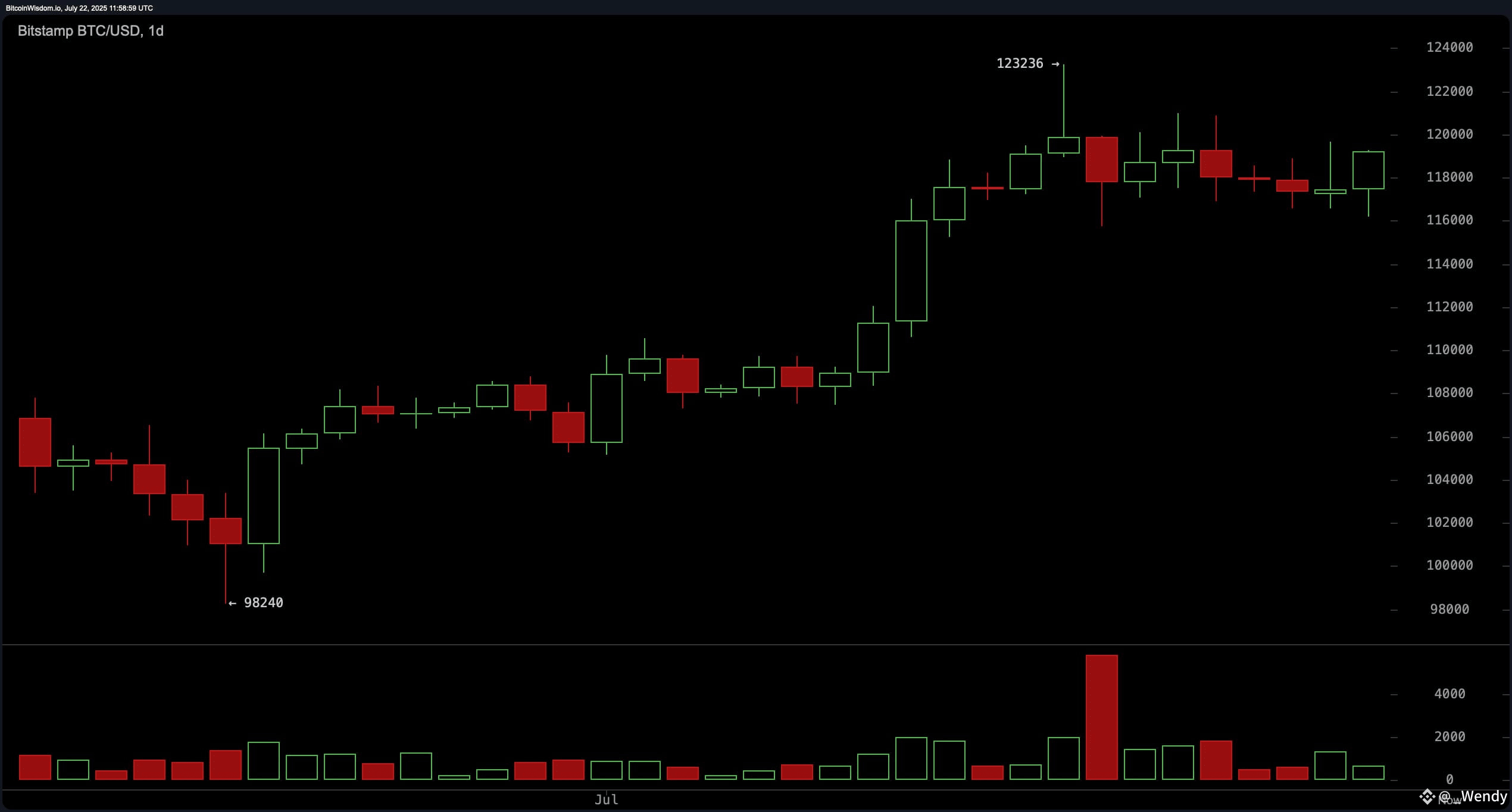 Bitcoin Price Watch: Short-Term Rally Holds Above $119K With Bullish Momentum