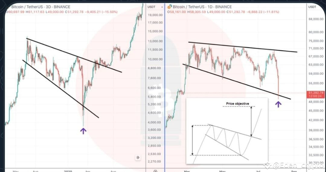 Currently, $BTC is showing a similar pattern to the charts | Eden ...