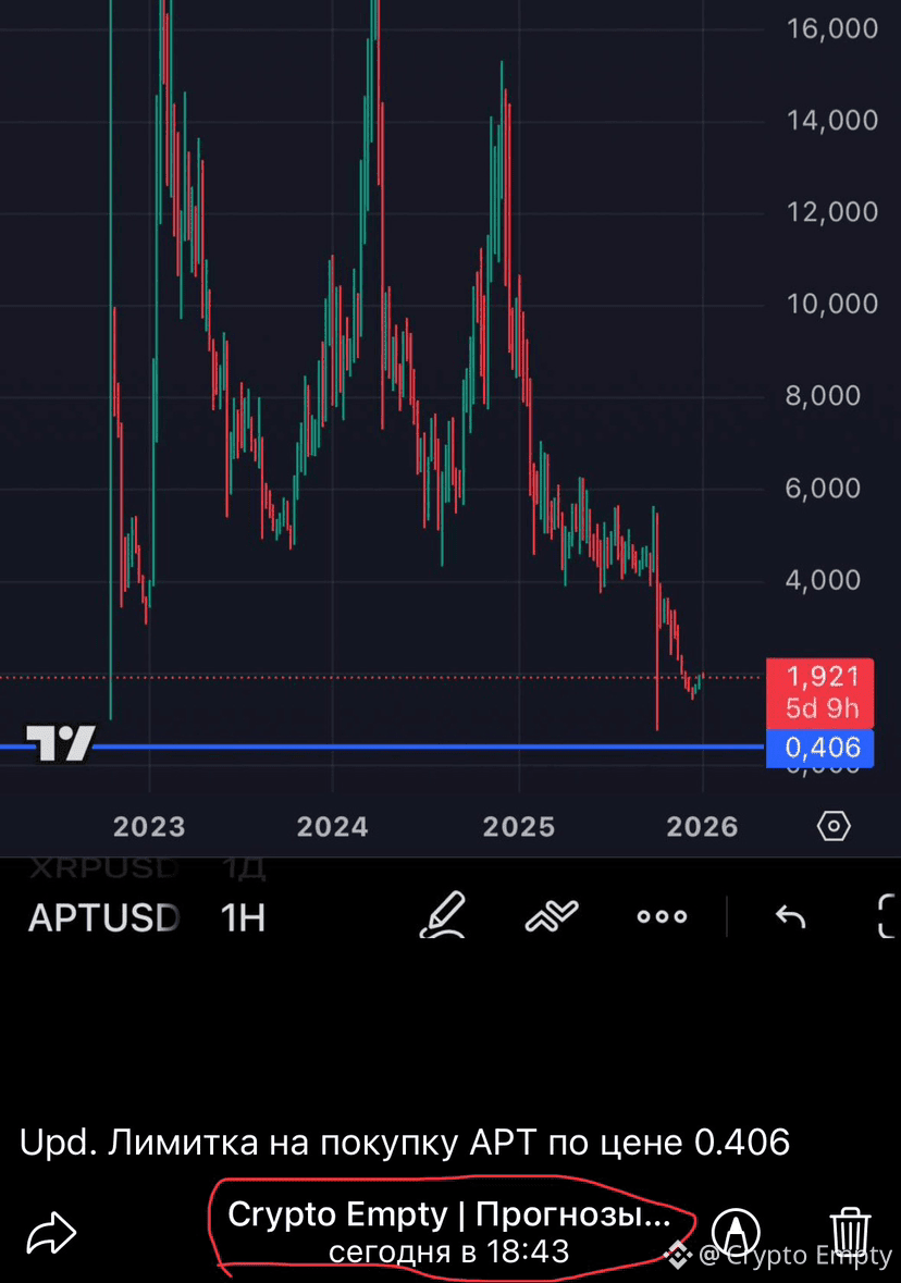 Upd price forecast $APT Repositioning buy limits at #apt | Crypto Empty on  Binance Square