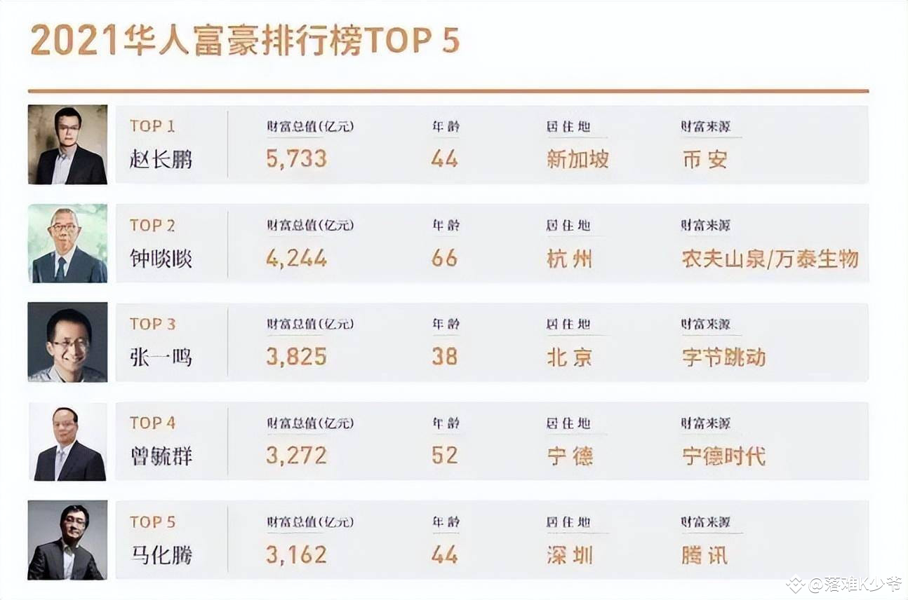 虚拟首富”赵长鹏：44岁身家5733亿，远超李嘉诚，暴富原因成谜| 落难K少爷发布于币安广场