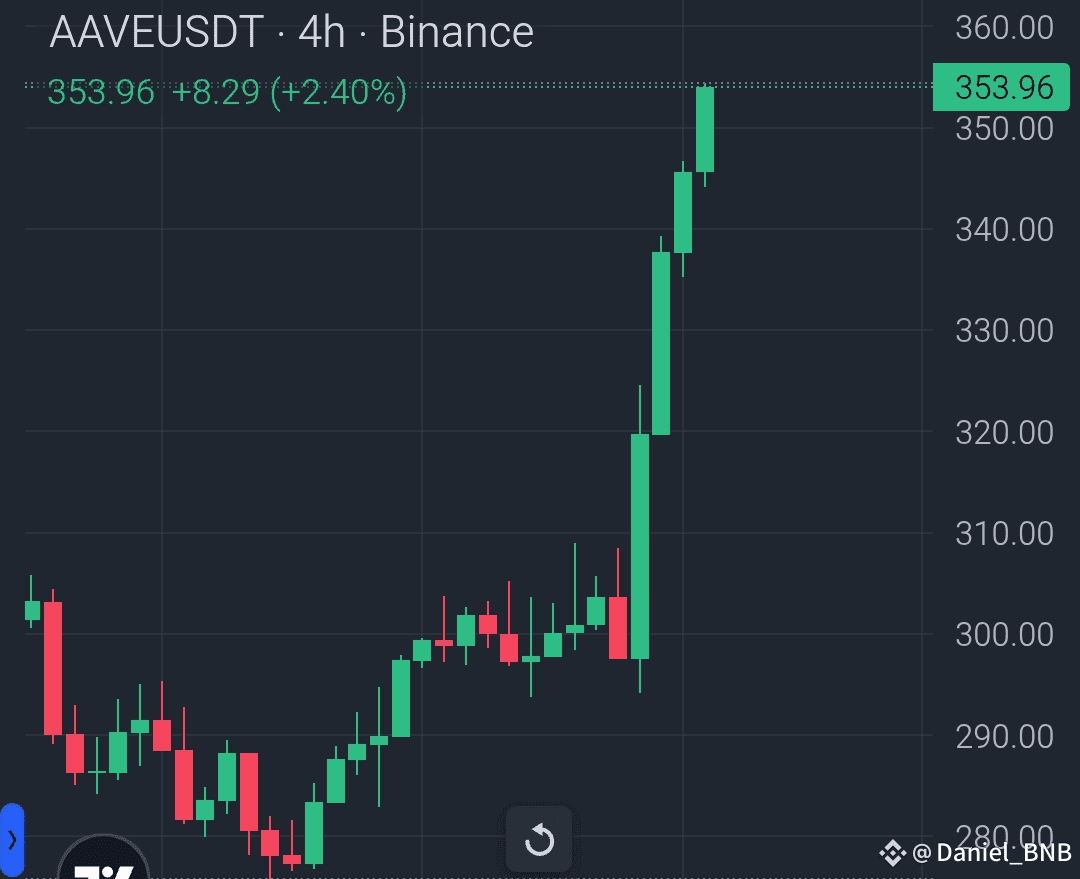 AAVE / USDT – Market Watch Update Price surged from $294 | Daniel_BNB1 på  Binance Square