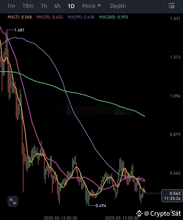 $DYDX Daily Chart Breakdown Price is still under heavy pre | Crypto Sat ...