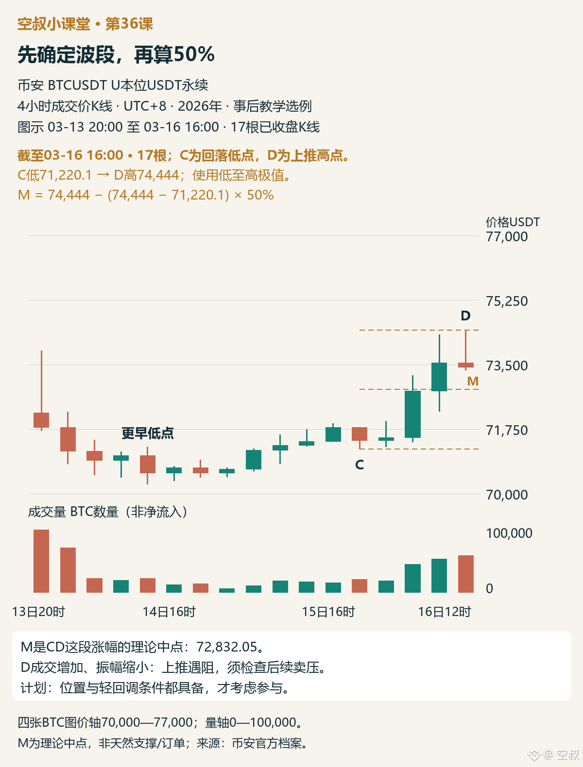 图1|C是最近回落低点,D是随后上推的已知高点,M是这段涨幅的理论中点。截止3月16日16:00,17根已收盘4小时K线