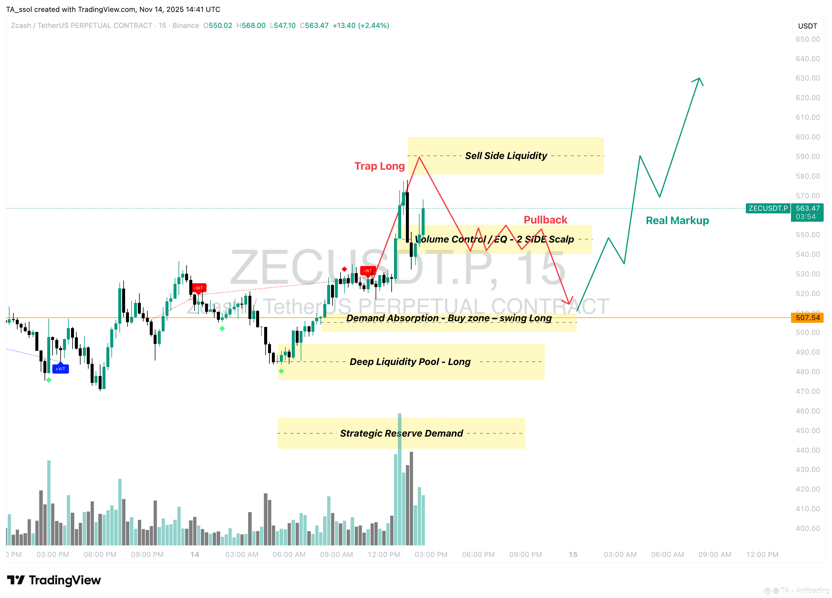 $ZEC - TRADING PLAN, FOLLOW SMART MONEY | TA - Antitrading on Binance ...