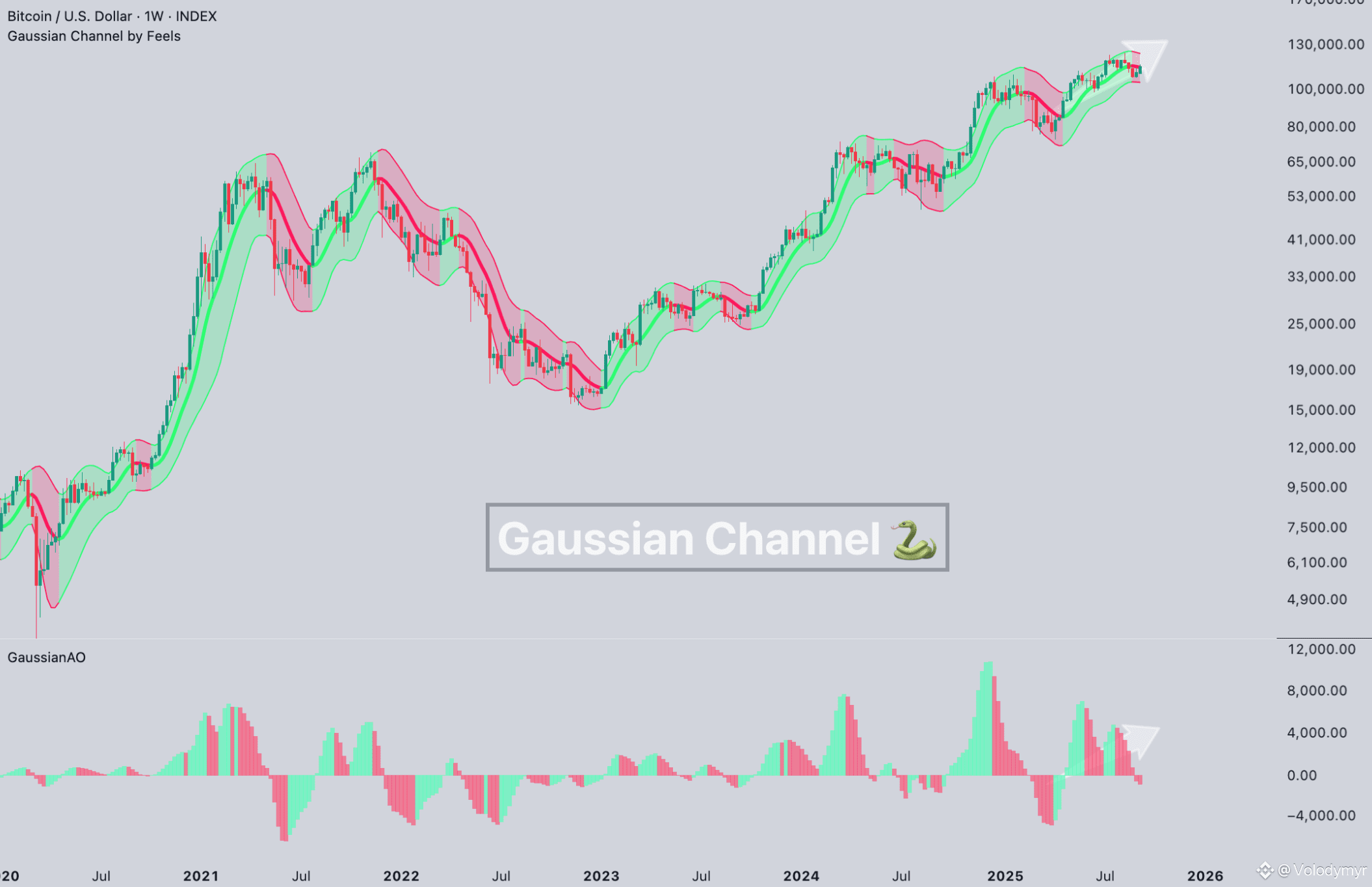 Bitcoin Gaussian Channel 🐍 🗣As I mentioned in my earlier | Volodymyr on  Binance Square