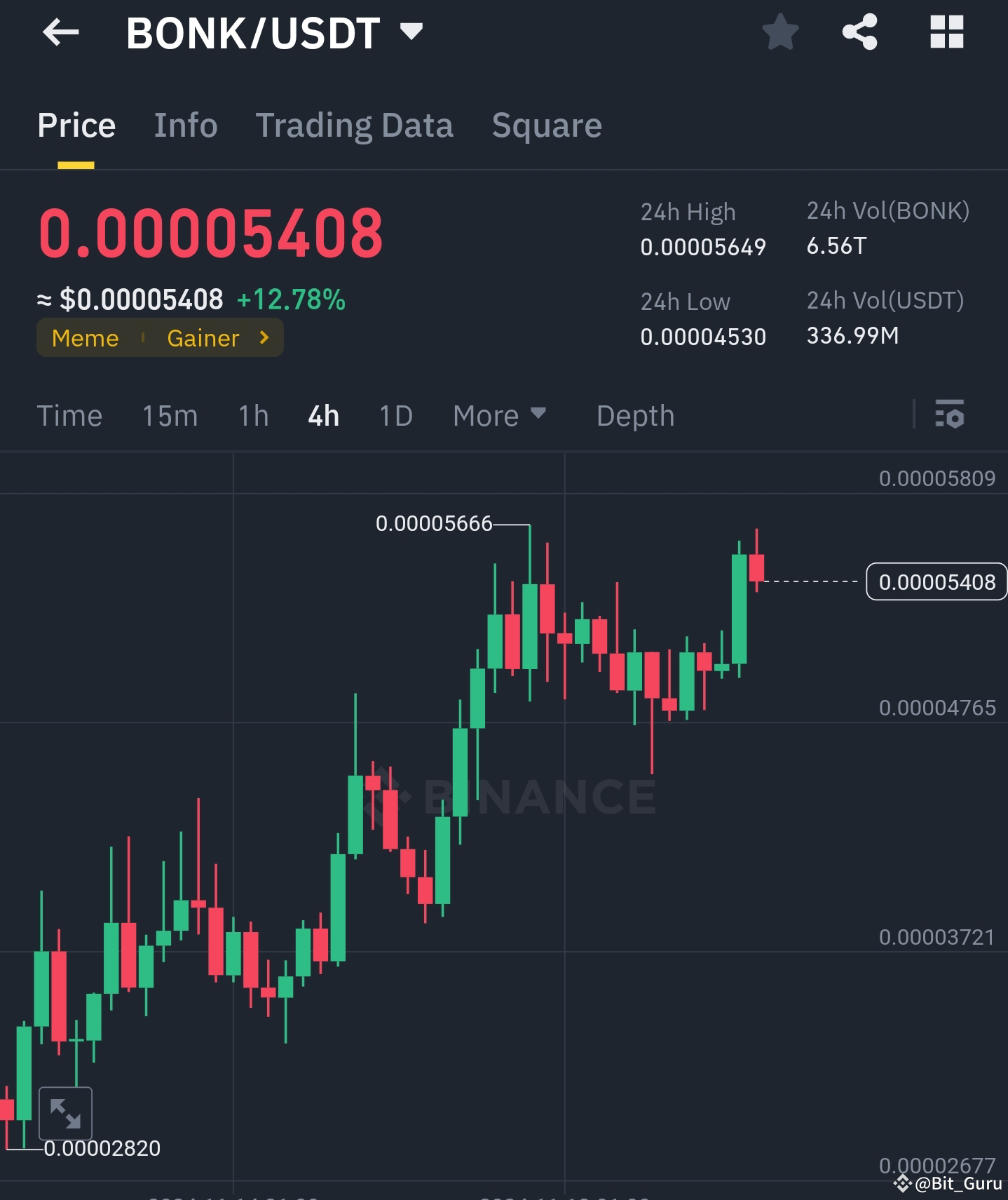 🚀 $BONK SURGE ALERT: As Predicted, BONK is On the Rise! | Bit_Guru on  Binance Square