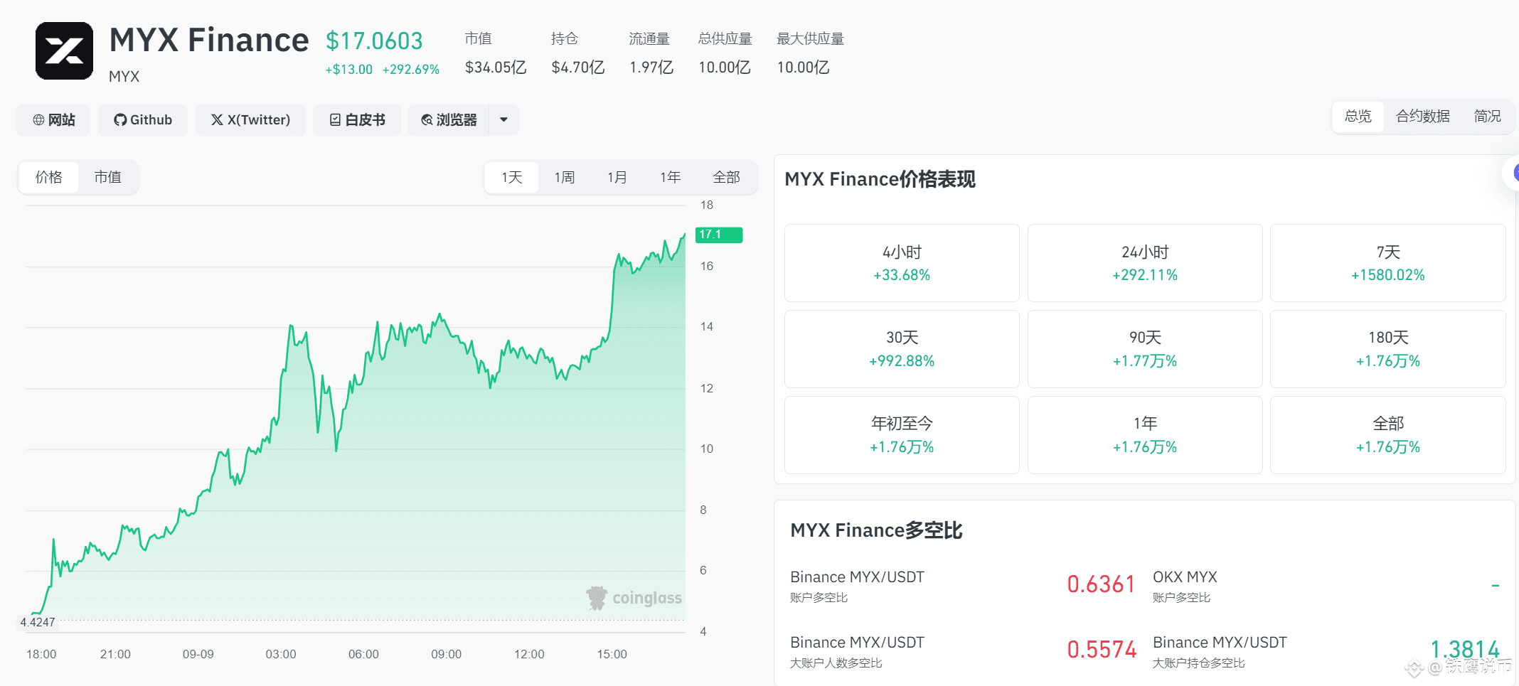 MYX暴涨前夕？17-16美金蓄力震荡，20美金压力位一旦突破将引爆牛市！散户如何布局？铁鹰独家解析！ | 鑫鹰说财على Binance Square