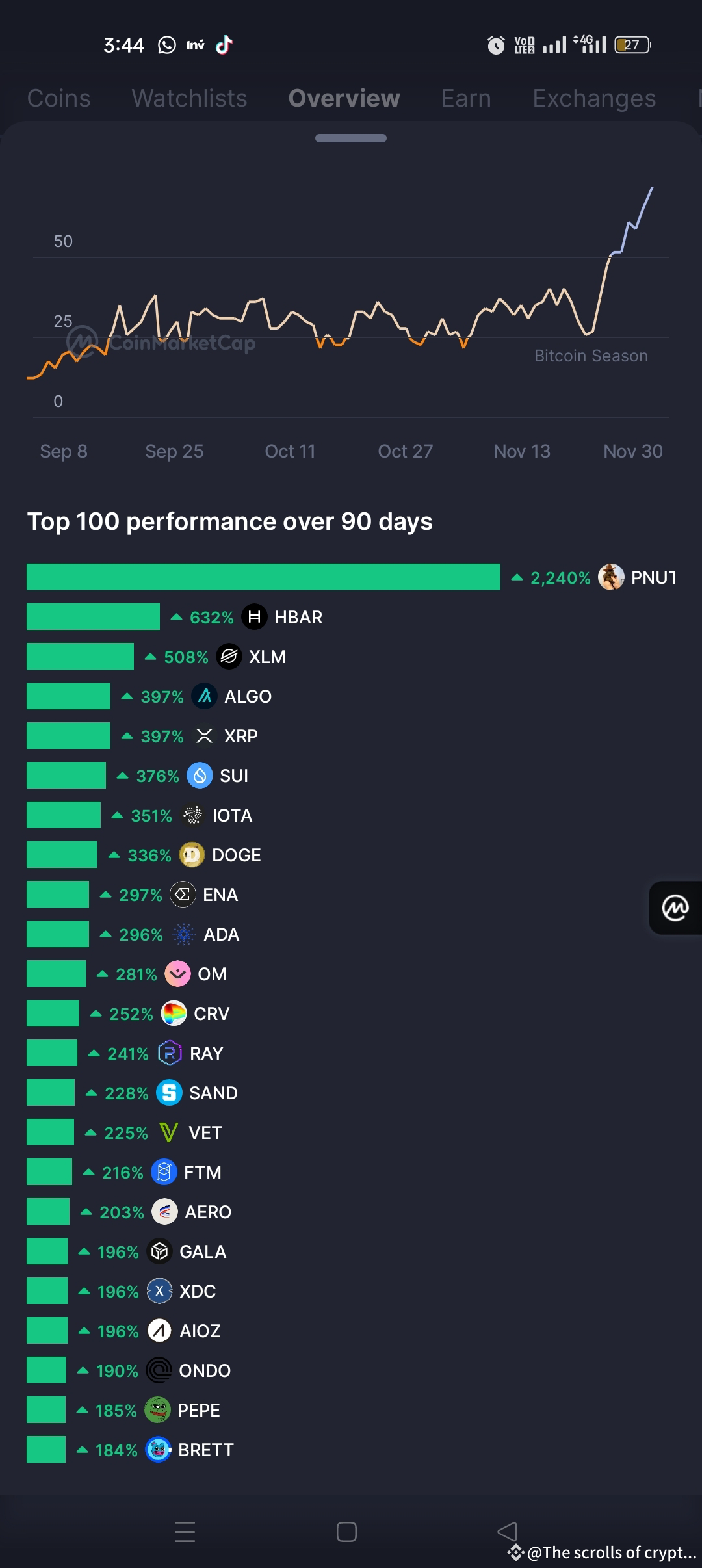 Here is the top 100 best-performing coins over the past 90 | CRYPTO  CURRENCY MASON auf Binance Square