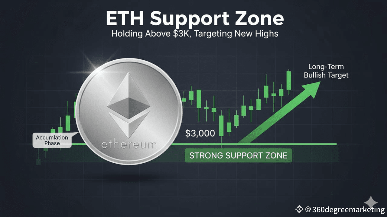 Ethereum Nears Key Support Level at $3,000—Will This Spark the Next Bull  Run? | 360degreemarketing on Binance Square