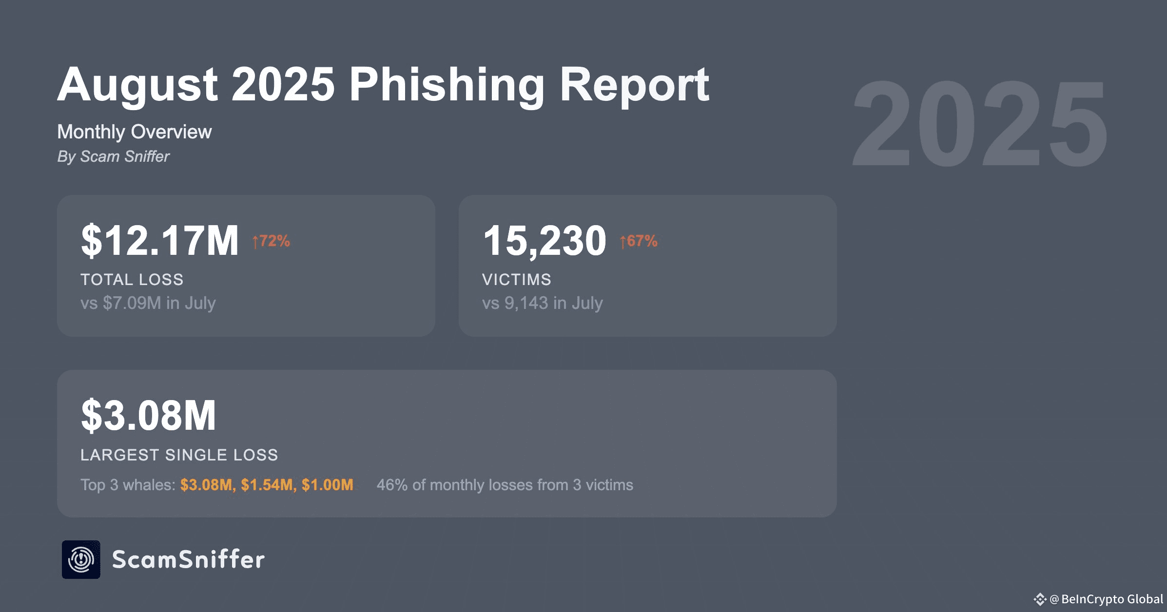 Crypto Phishing Scams in April.