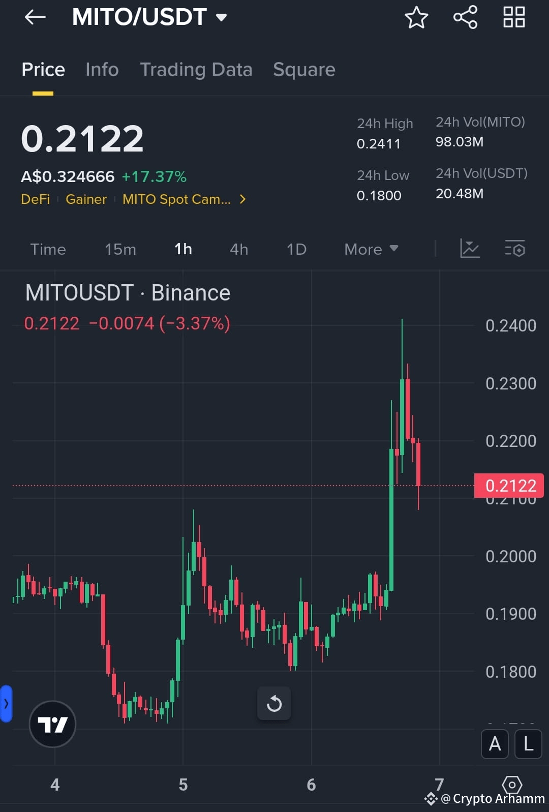$MITO /USDT Setup – Small Account Friendly & High | 浩然 1623 on Binance ...