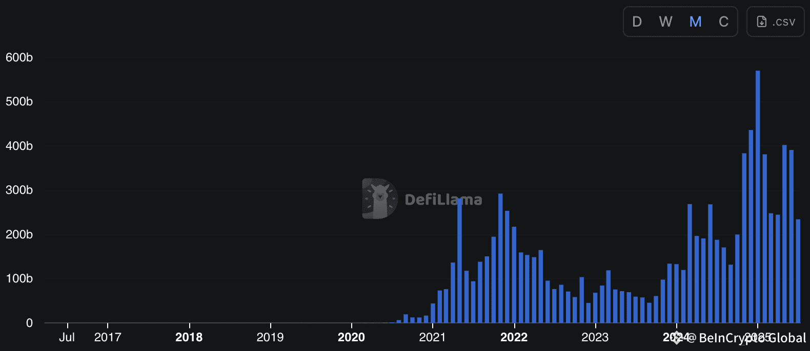 Dex volume. Source: DefilLama