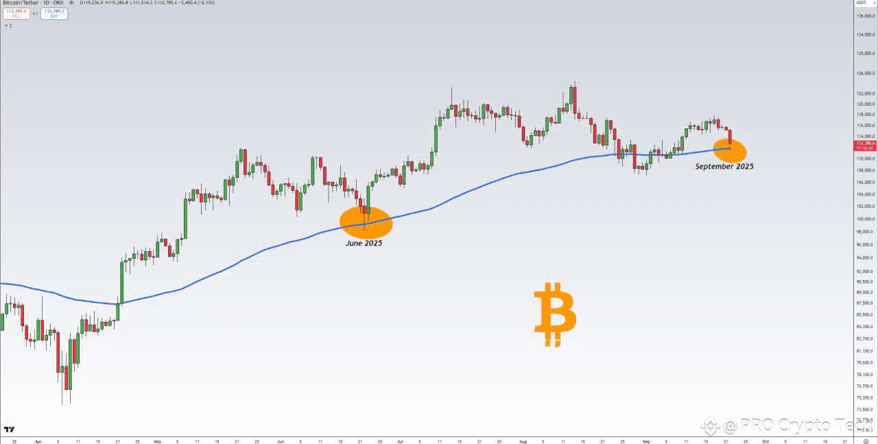 Bitcoin $BTC has now reached the daily 100 EMA | PRO Crypto Tech on Binance  Square