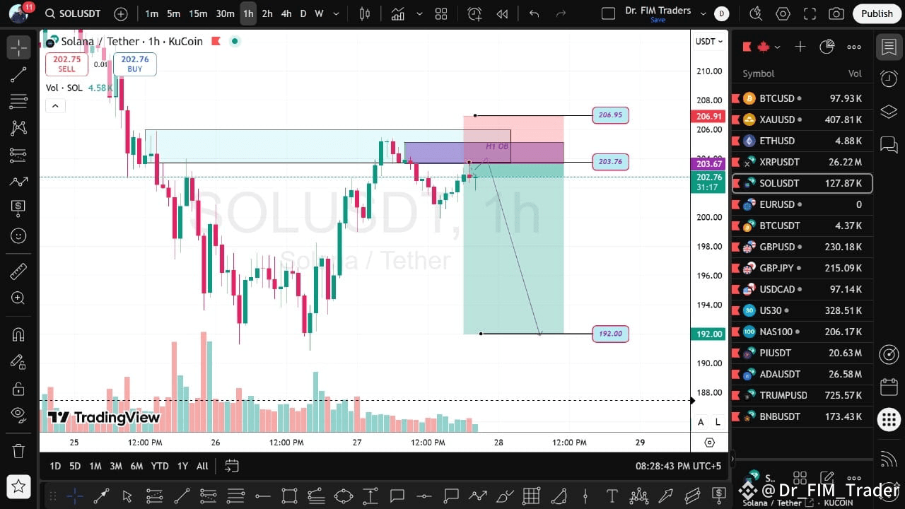 Solana Frame $SOL Smart entry of Solana H1 time frame. SHORT or Sell 💥💥 | Dr_FIM ...