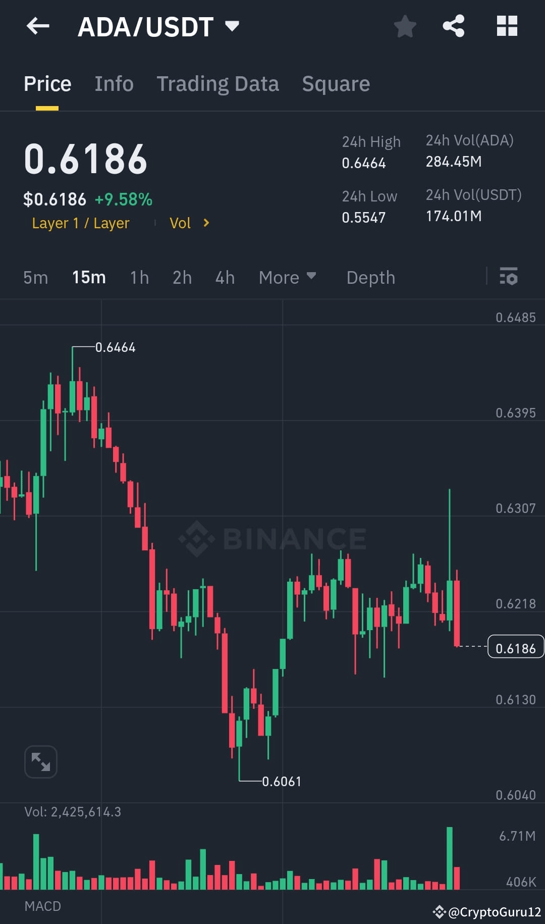 $ADA /USDT – Reversal Signs After 9% Jump ADA surged to $0 ...