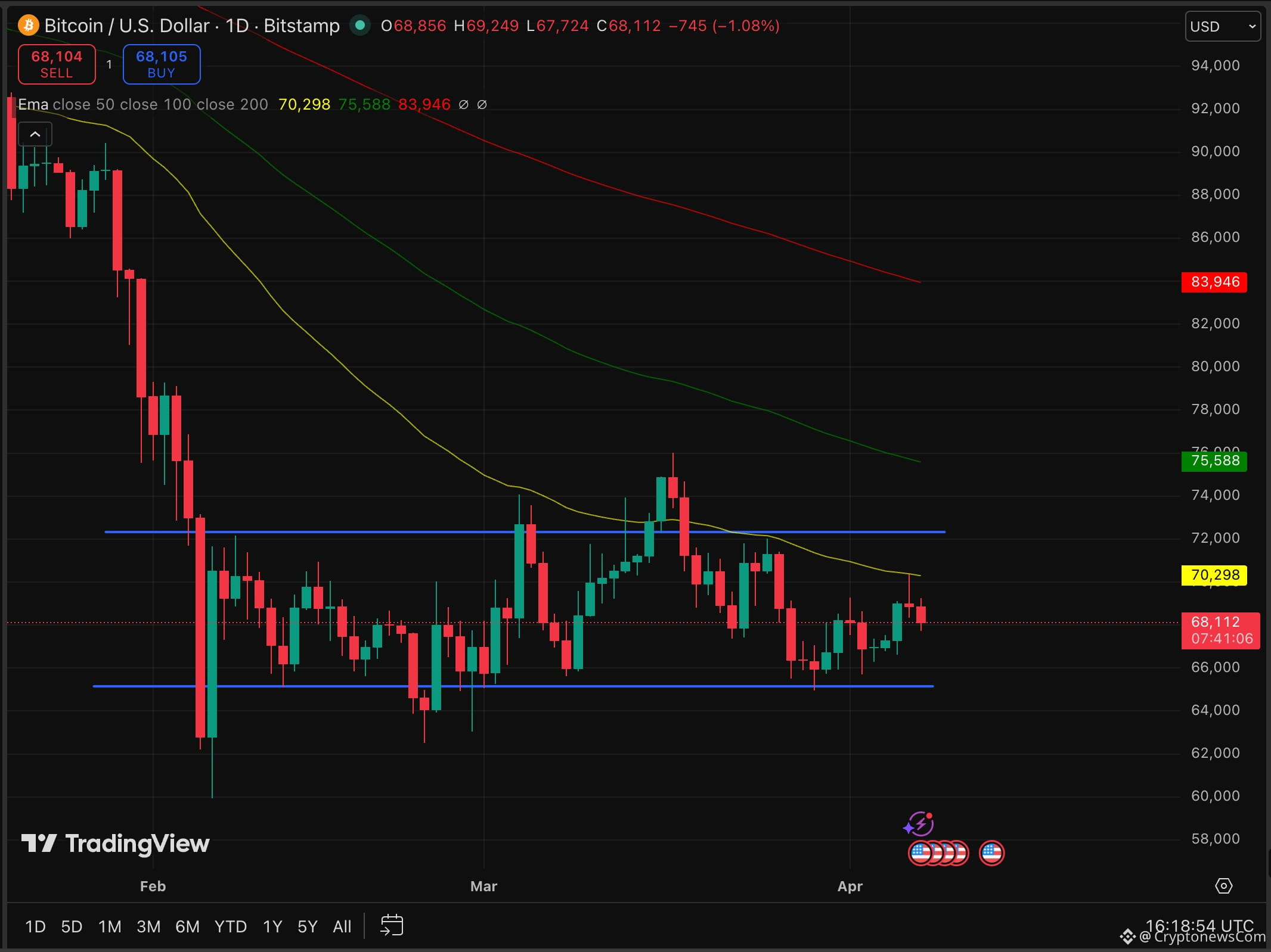 BTC USD pulled back sharply to $68,000 Tuesday after topping $70,000 less than 24 hours earlier, with the Trump 8 PM deadline looming.