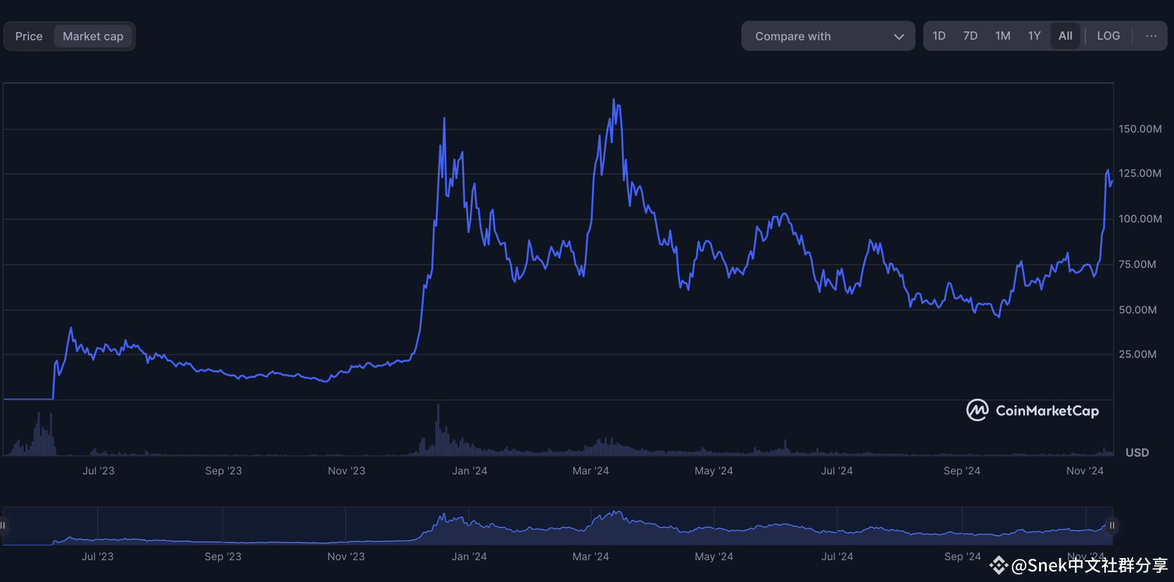 Snek中文社群分享的个人资料| 币安广场