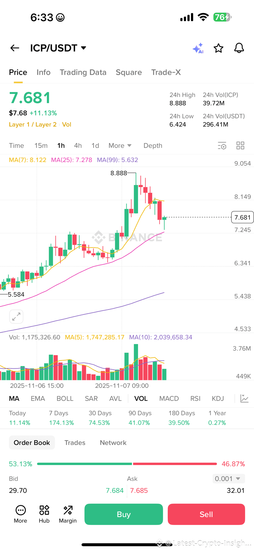 ICP Hola chicos, seguí pidiéndoles a todos que compraran I | Latest-Crypto-Insights  en Binance Square