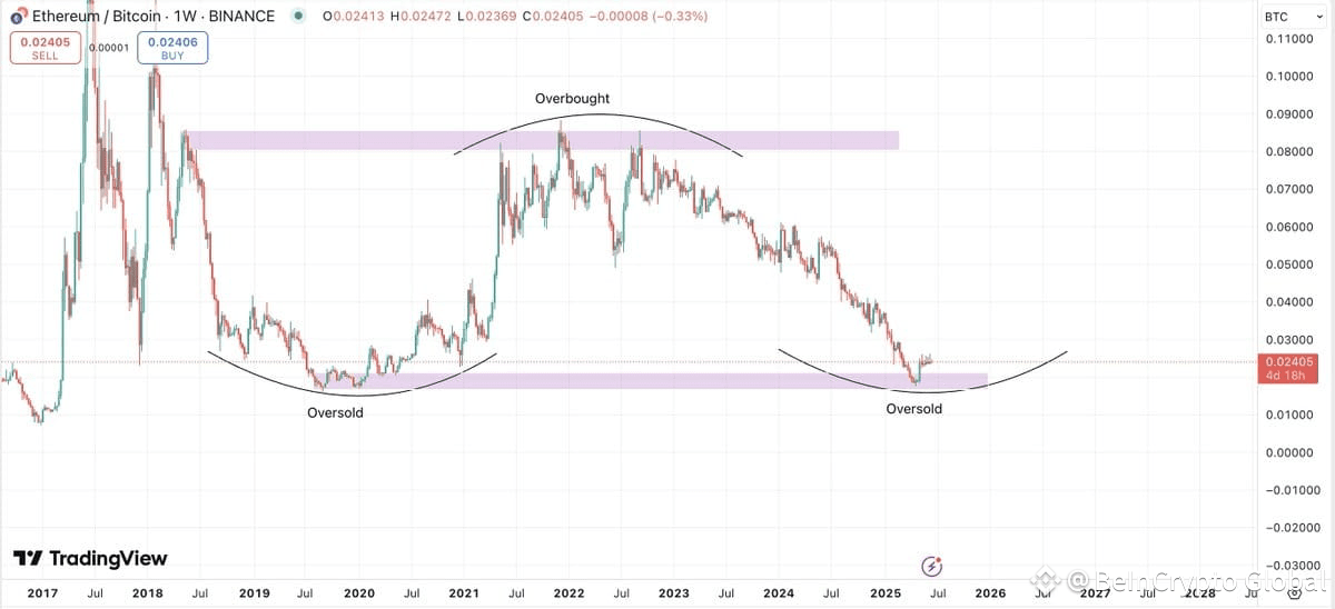 ETH/BTC Ratio
