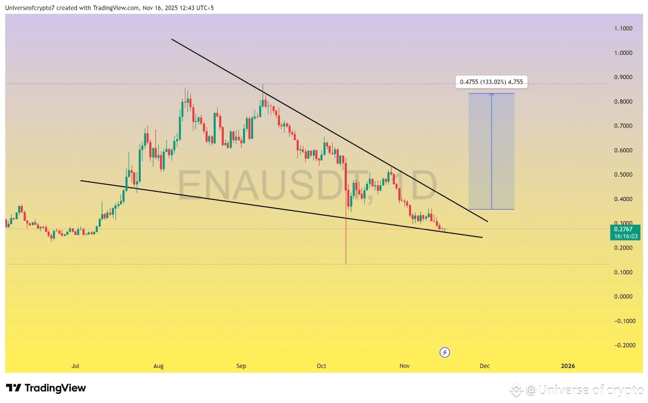 Ena Falling Rocks $ENA Ena has formed falling wedge in daily time frame and | Universe of ...