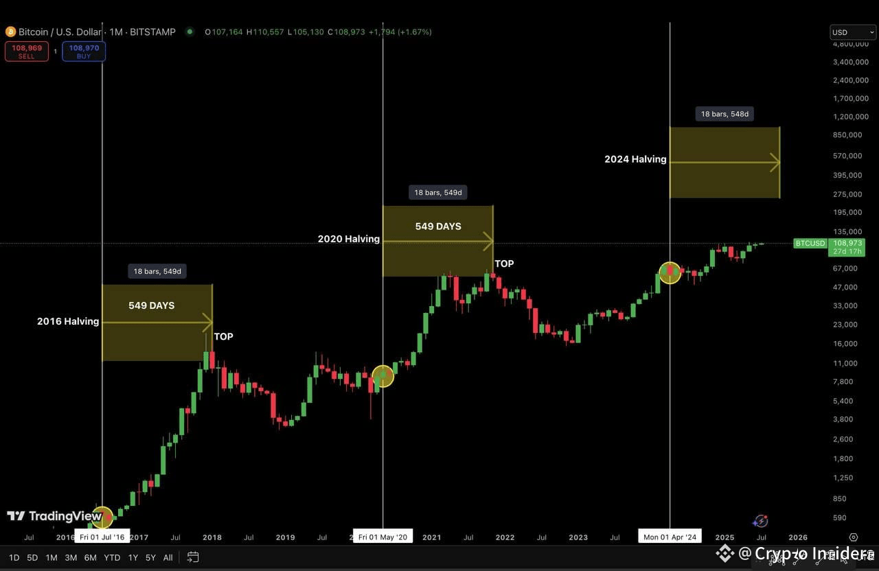 BITCOIN TYPICALLY PEAKS 18 MONTHS AFTER EACH HALVING. WILL | Crypto  Insiders on Binance Square
