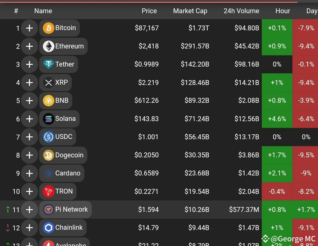 🚀 Pi Network 在全球排名中飆升！ 在推出開放網絡僅僅幾天後，$Pi 已經在全球市值最高的加密貨幣中se | 幣安廣場上的George MC