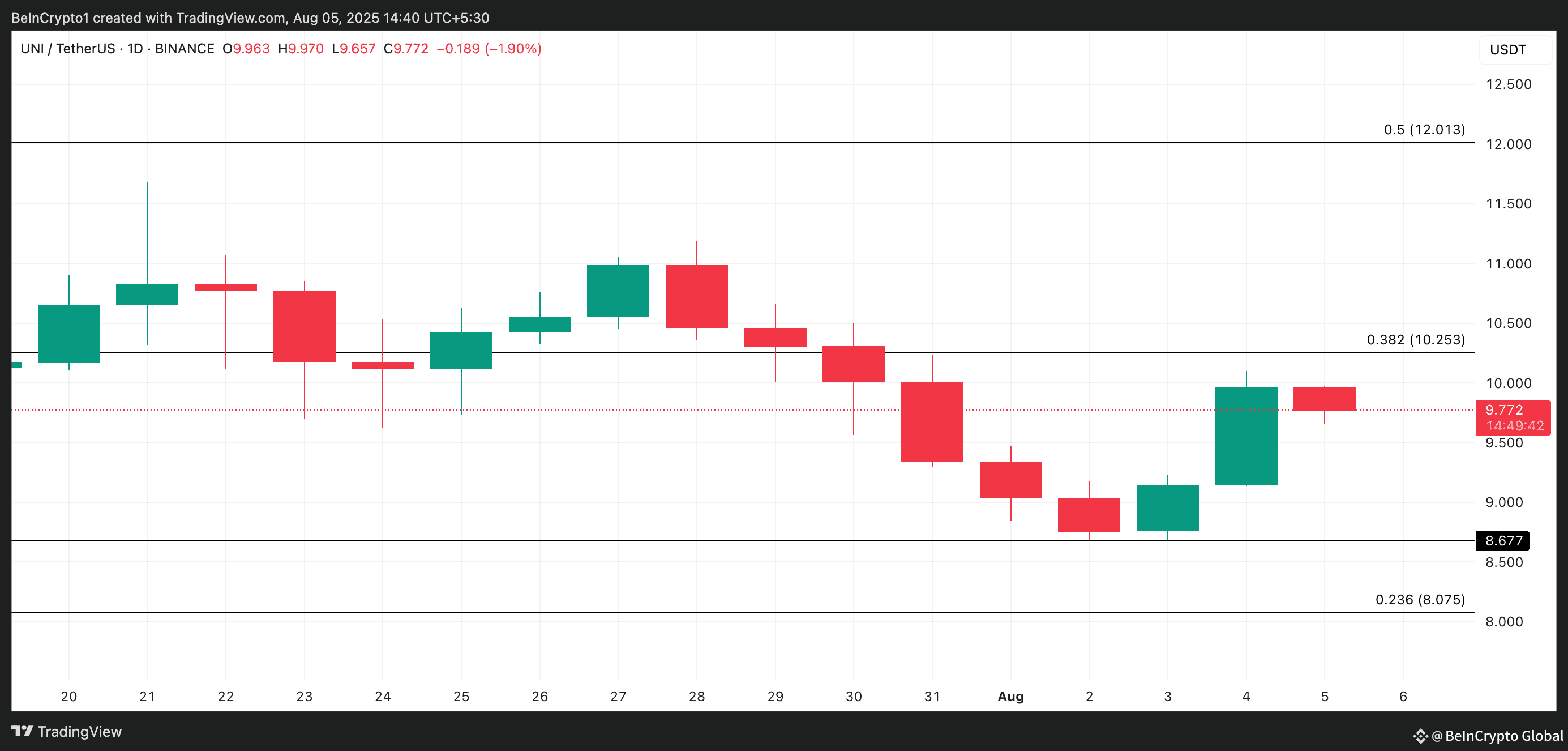 UNI Price Analysis