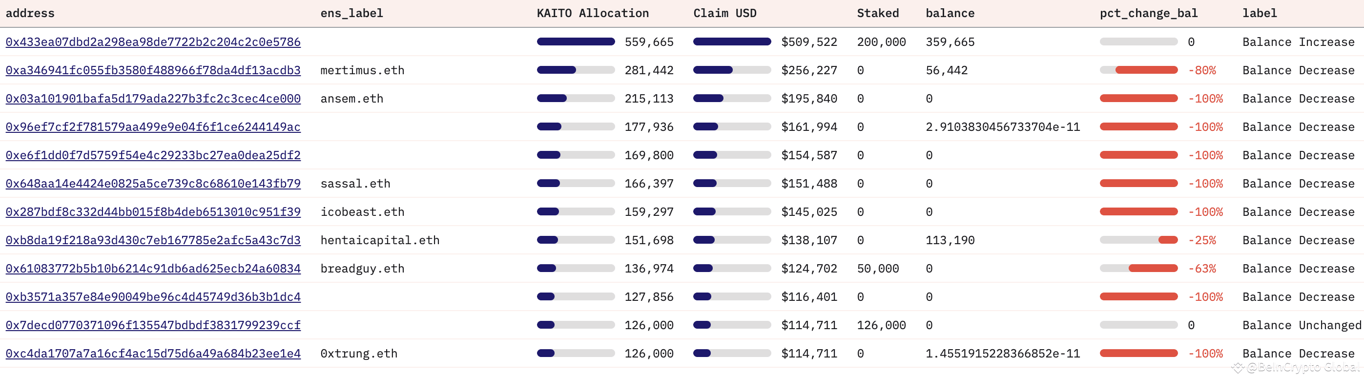 KAITO Price Tries to Recover as Top Holders Exit Just After Airdrop |  BeInCrypto Global on Binance Square