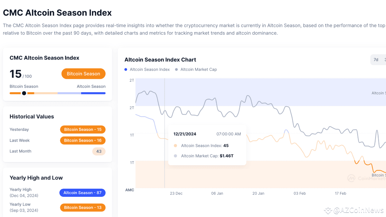 Altcoin Season Index Signals Bitcoin Dominance as Altcoins Struggle |  CoinPhoton on Binance Square